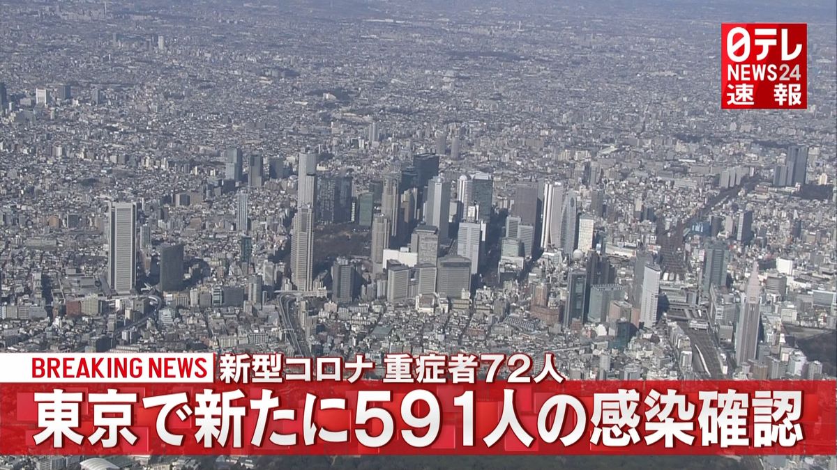東京都で新たに５９１人のコロナ感染を確認