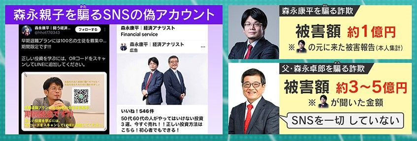 森永卓郎氏・康平氏親子を騙るSNSの偽アカウントで億単位の被害が！ 