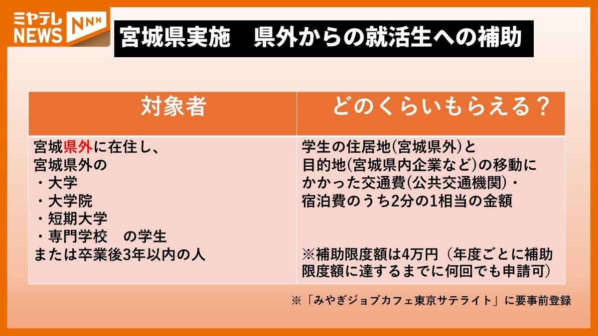 宮城県が就活生に「最大4万円」交通費支給　売り手市場で選び中？10月末時点の大学生内定率は60.7％