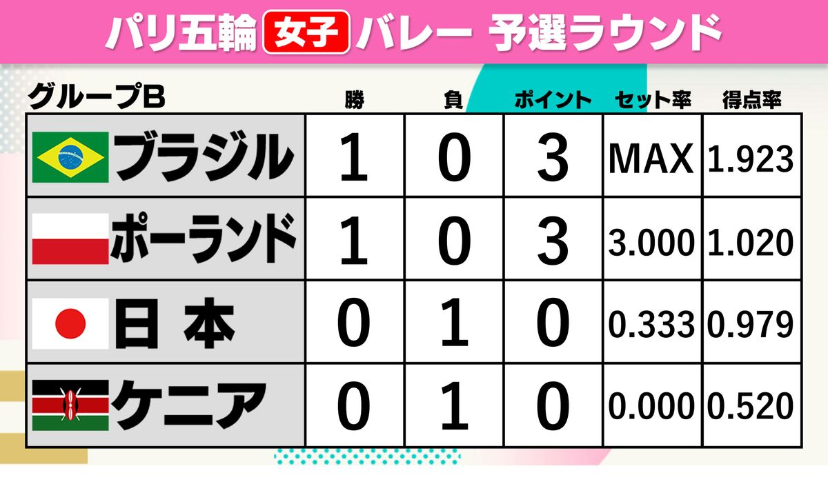【女子バレー】第1試合終え日本は3位スタート　ブラジルがケニアにストレート勝ち