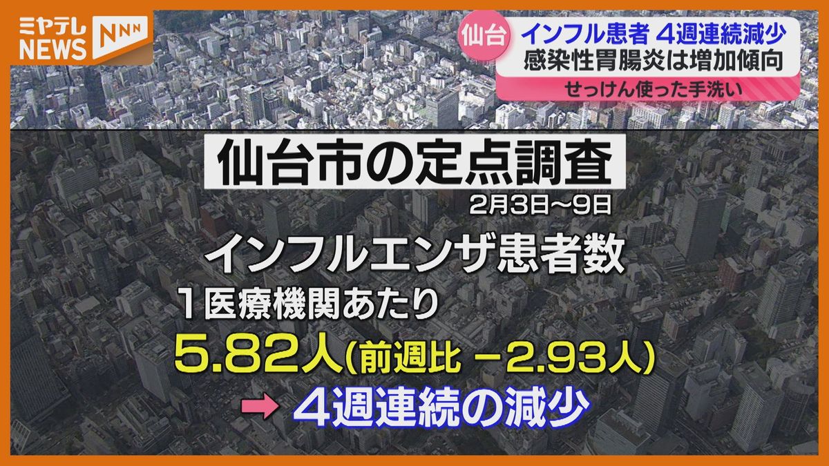 インフル患者、4週連続で減少…感染性胃腸炎が増加傾向で注意　仙台市
