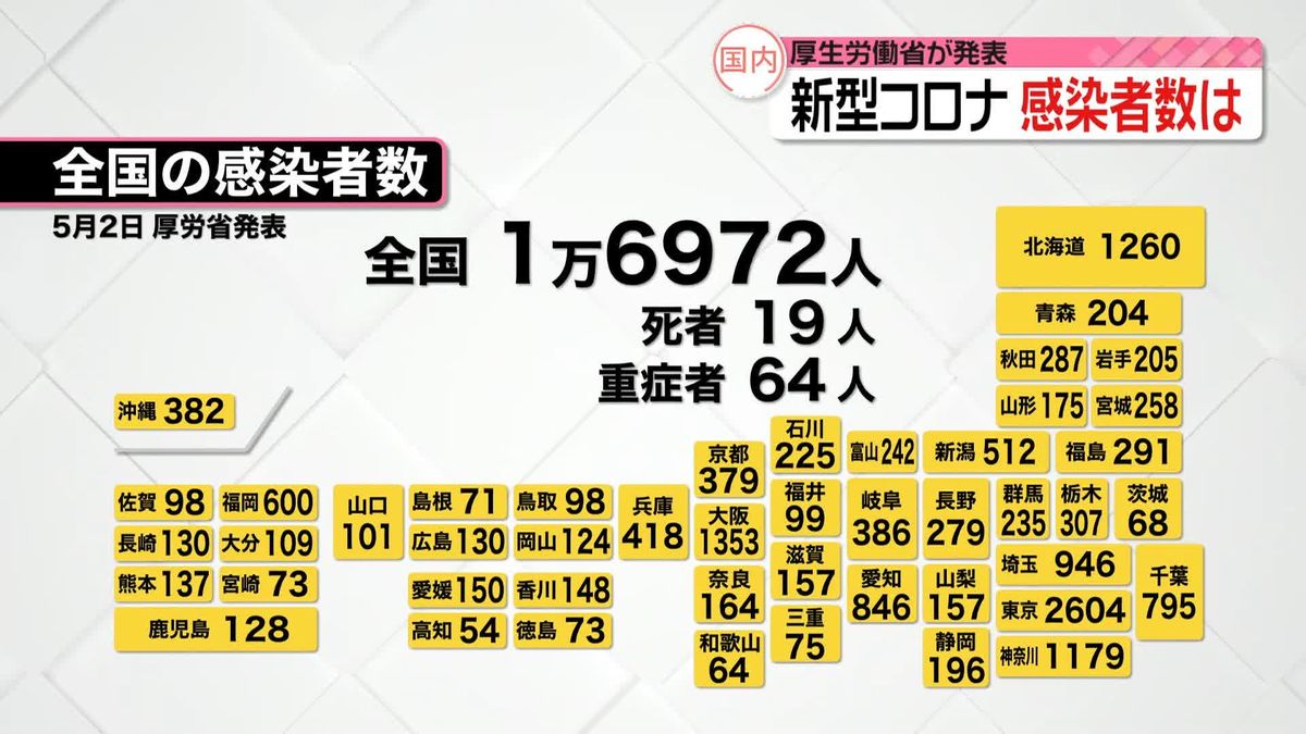 【新型コロナ】全国1万6972人、東京都2604人の感染確認　ともに先週火曜より増加