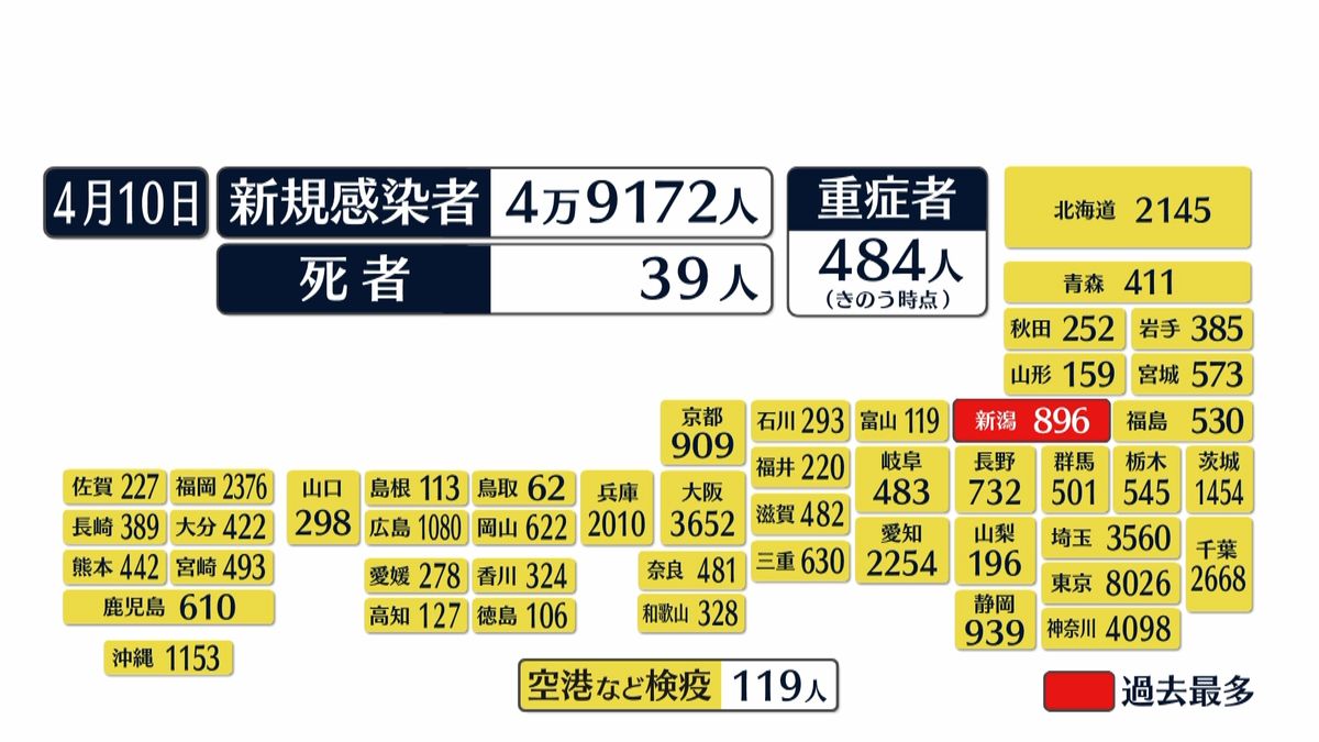 全国の新規感染4万9172人　死者は39人