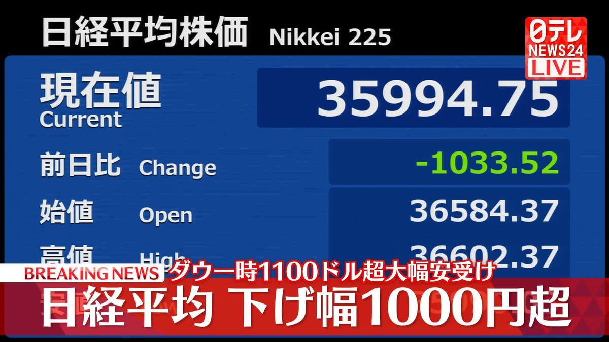 日経平均株価1000円超下げ　NY市場大幅下落で