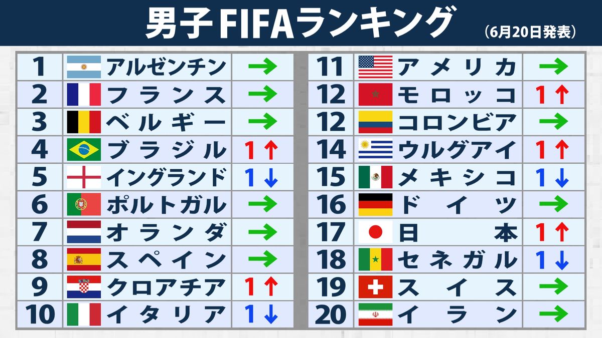 【FIFAランク】日本は1つ順位上げアジア首位の17位　前回更新から2試合で大勝