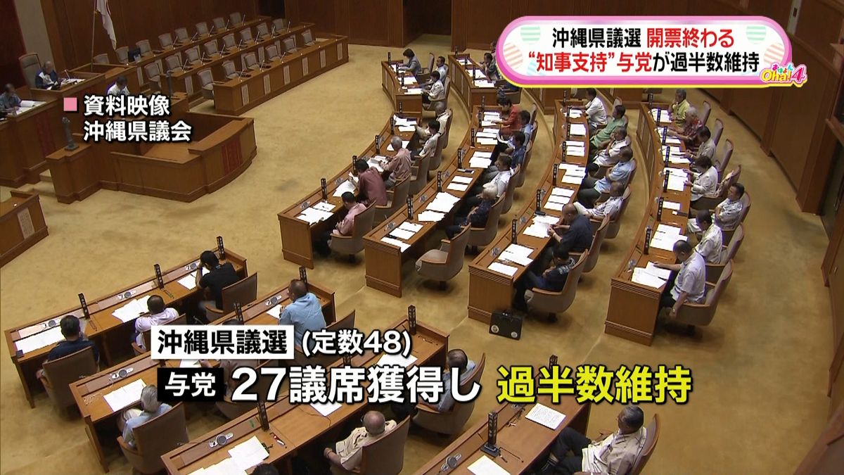 沖縄県議選　知事を支持の与党、過半数維持