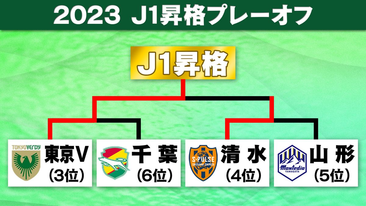 J1ラスト1枠は東京V　後半ATに劇的PKで同点で16年ぶりJ1決定　清水は涙　“オリジナル10”同士の昇格プレーオフ決勝　