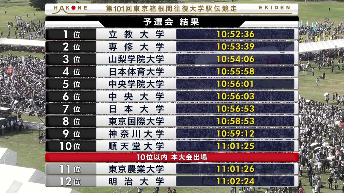 東京農業大がわずか“1秒”に泣く　トップ通過の立教大ら10校が箱根駅伝の本選へ　選手は暑さとの戦い