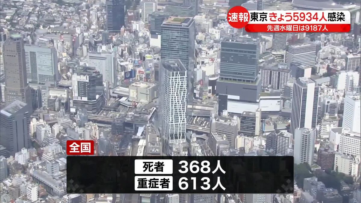 東京5934人、全国7万9354人　新型コロナウイルス