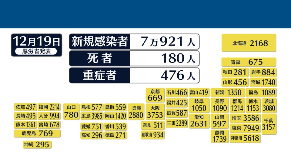 新たに東京で7949人、全国で7万921人の感染確認　新型コロナウイルス