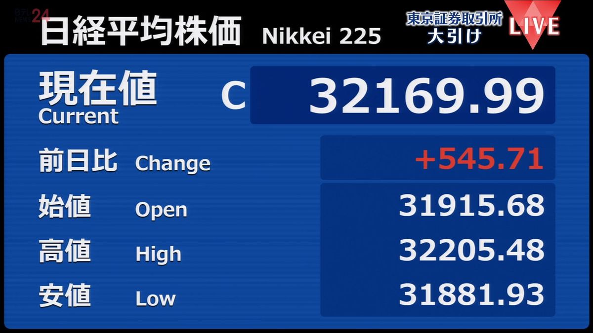 日経平均545円高　終値3万2169円