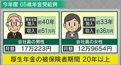 厚労省が新たな“年金モデルケース”公表