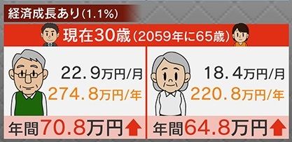 『経済成長あり』なら大幅アップの可能性も