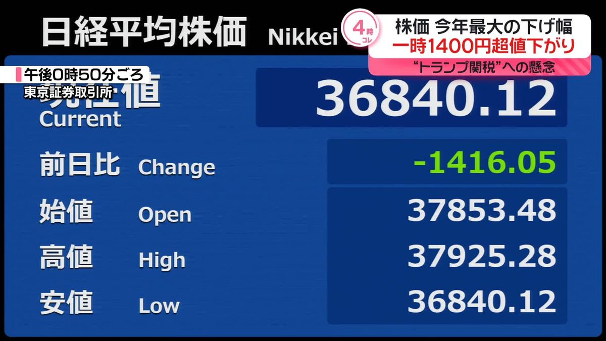 日経平均一時1400円以上下落　今年最大の下げ幅　“トランプ関税”懸念