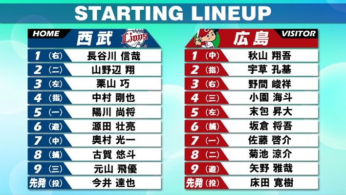 【スタメン】西武は3番・栗山巧、4番・中村剛也　先発・今井達也に連敗ストップを託す　広島は佐藤啓介が2試合連続スタメン