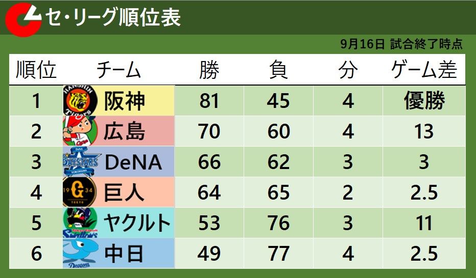【セ・リーグ順位表】阪神が9得点快勝で大竹が11勝　3位DeNAと4位巨人はともに一発に泣きゲーム差は2.5のまま