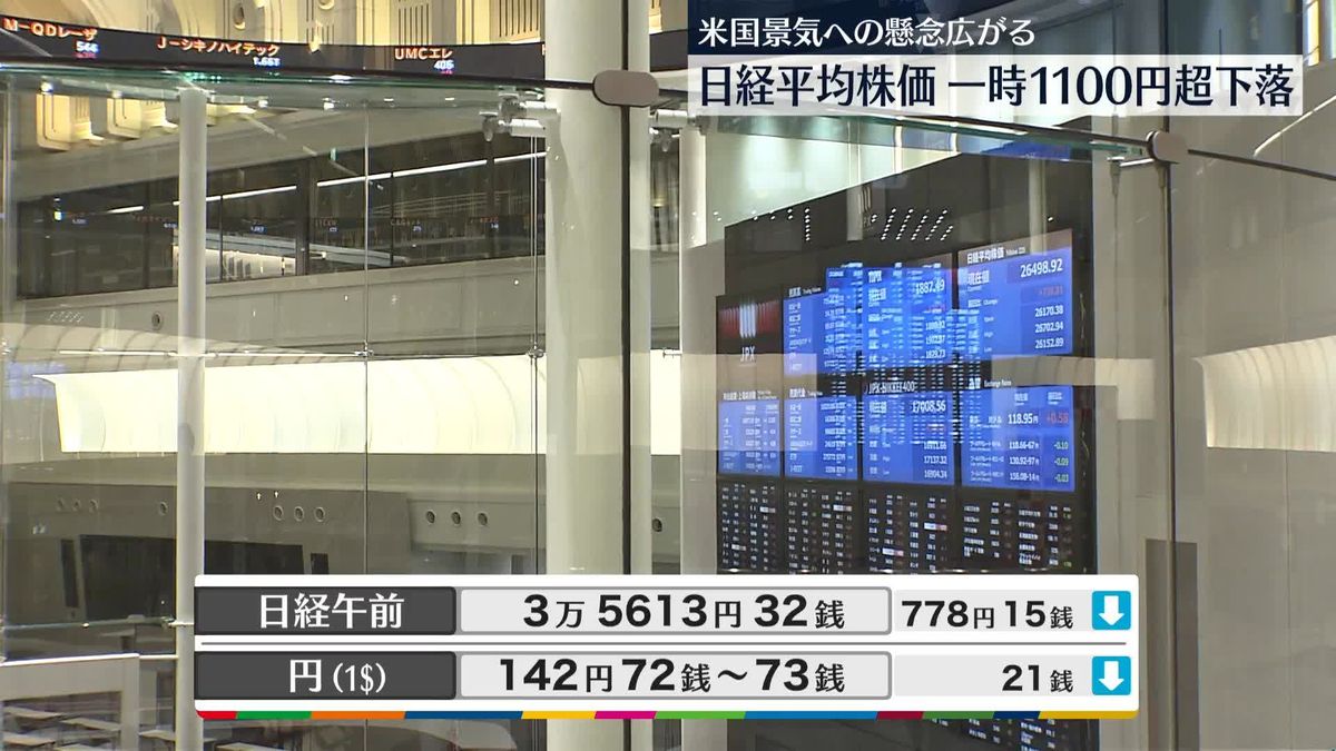 日経平均3万5613円32銭　午前終値