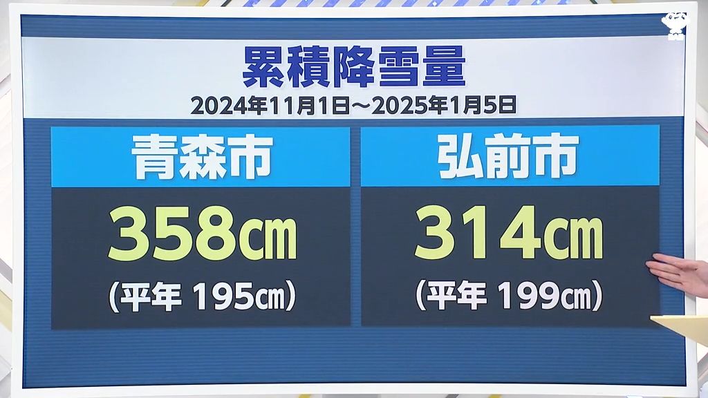 比べると明らかな違いが…　青森県青森市と弘前市のの累積降雪量は？年末年始は過去15年で最多