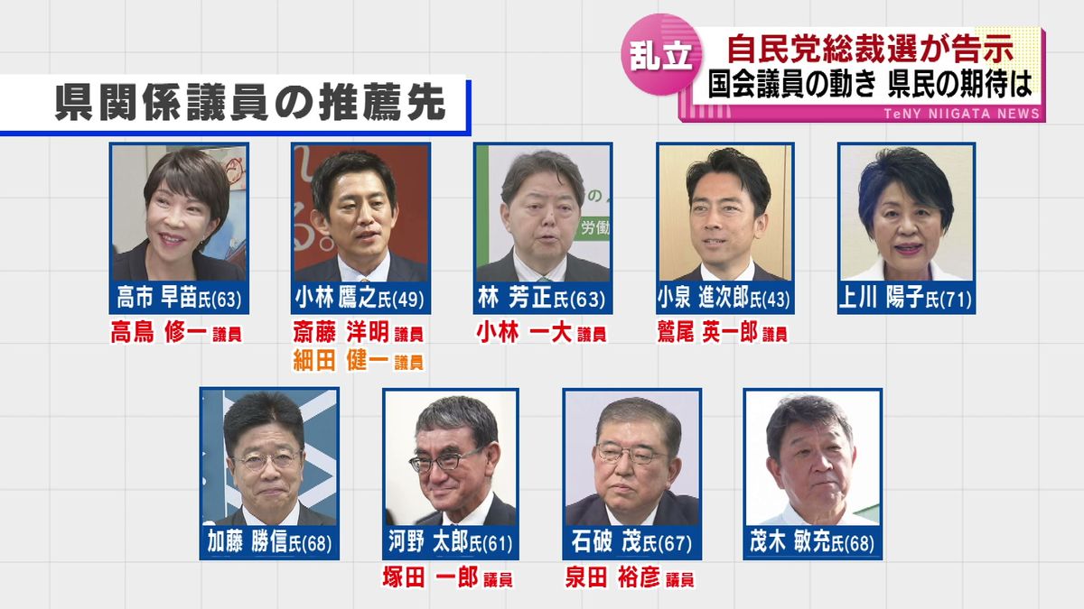 【自民党総裁選】 史上最多９人が立候補　県民が期待する新たなリーダーは？　県関係の国会議員の動き 《新潟》