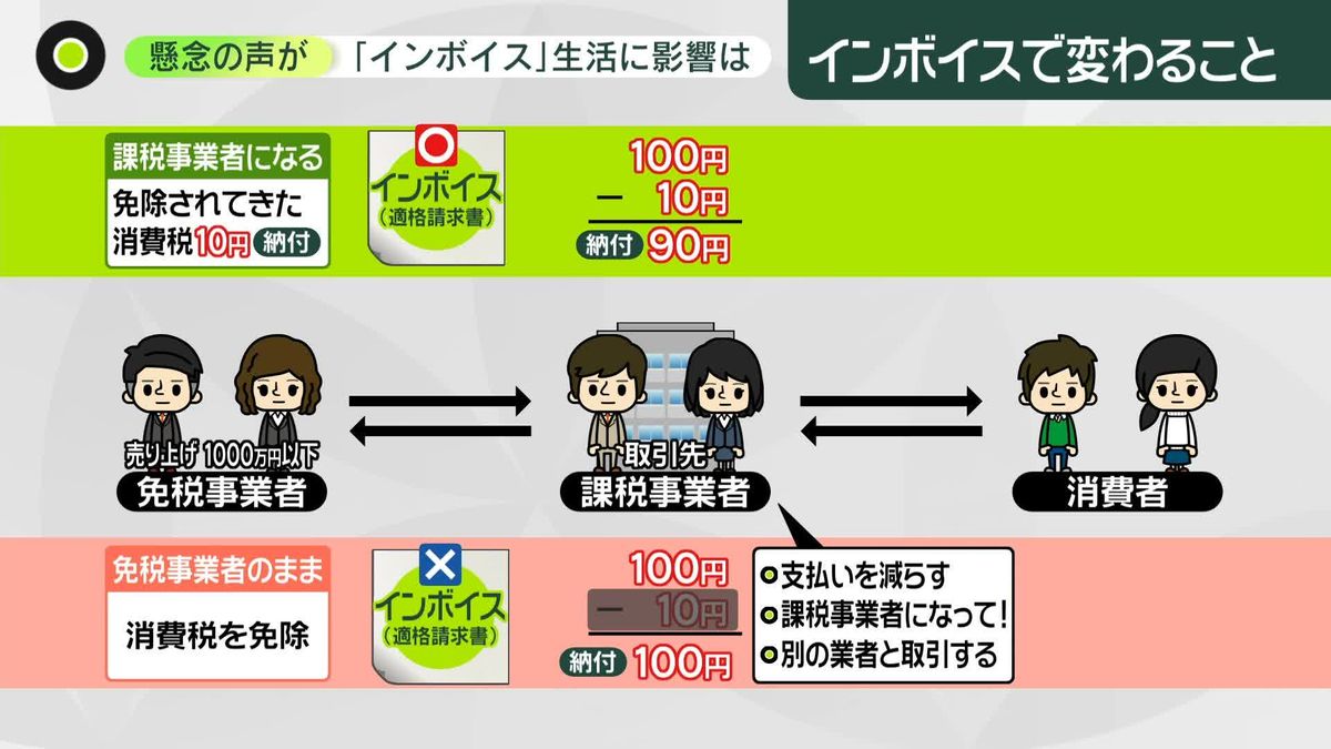 10月開始「インボイス」に懸念……フリーランス「誰にとっても嫌な選択」、スーパー「不安いっぱい」　“廃業”で生活に影響も