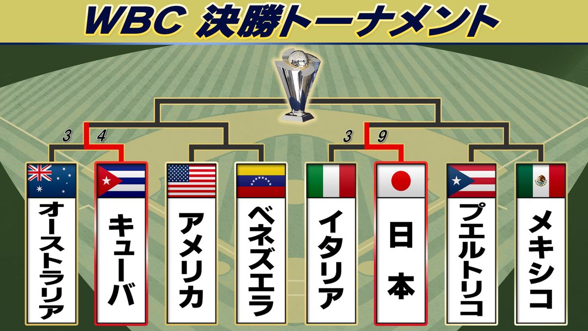 侍ジャパン WBC準決勝進出 岡本和真が3ランHR＆5打点 イタリアに9得点奪い快勝