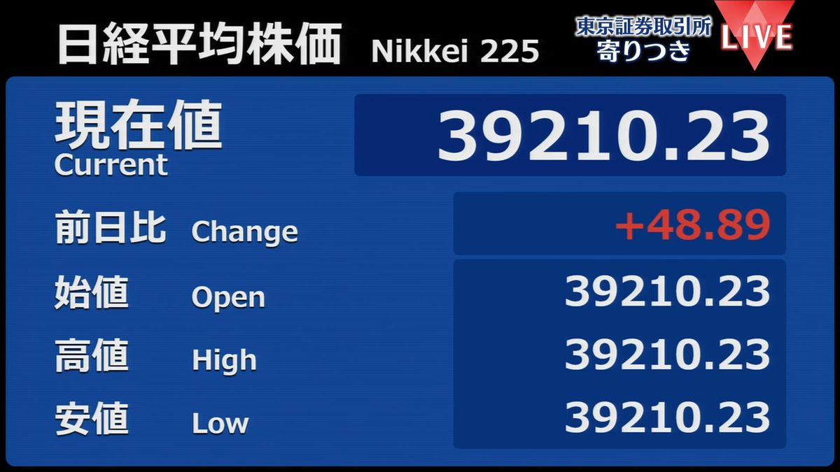 日経平均　前営業日比48円高で寄りつき