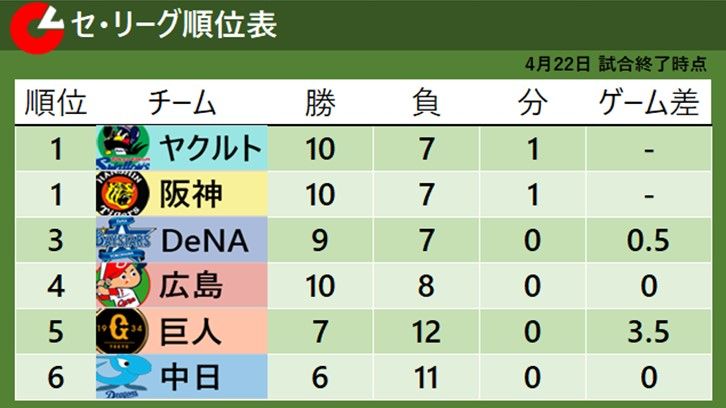 【セ・リーグ順位表】阪神が完封勝ちでヤクルトと並び首位　巨人は最下位脱出