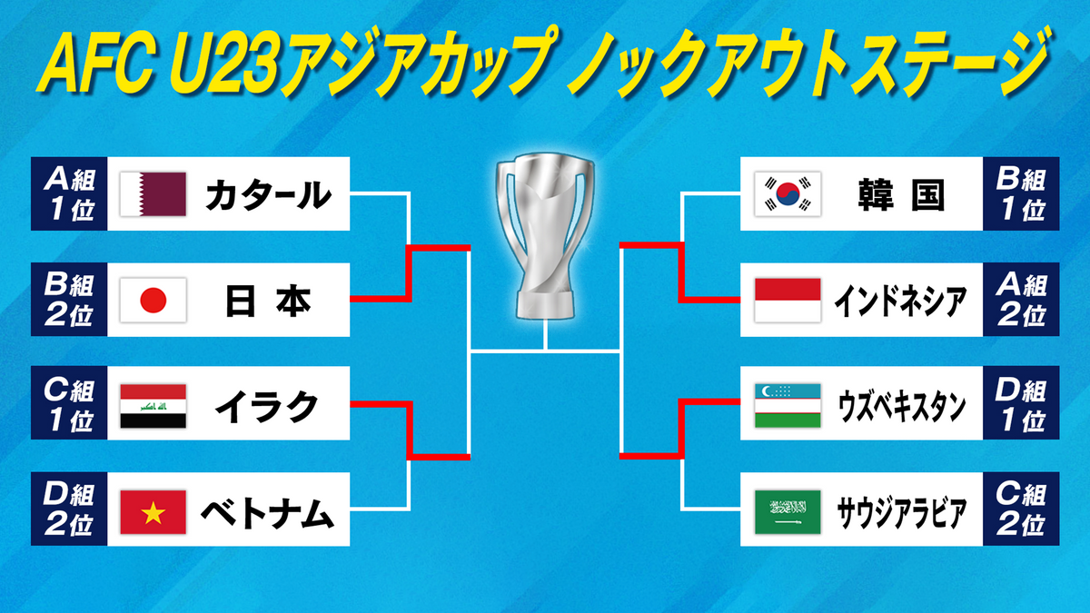 【U23アジアカップ】日本がパリ五輪出場へ今夜イラクと決戦　16年リオ五輪時も切符を懸けた対戦相手と激戦必至の試合に臨む