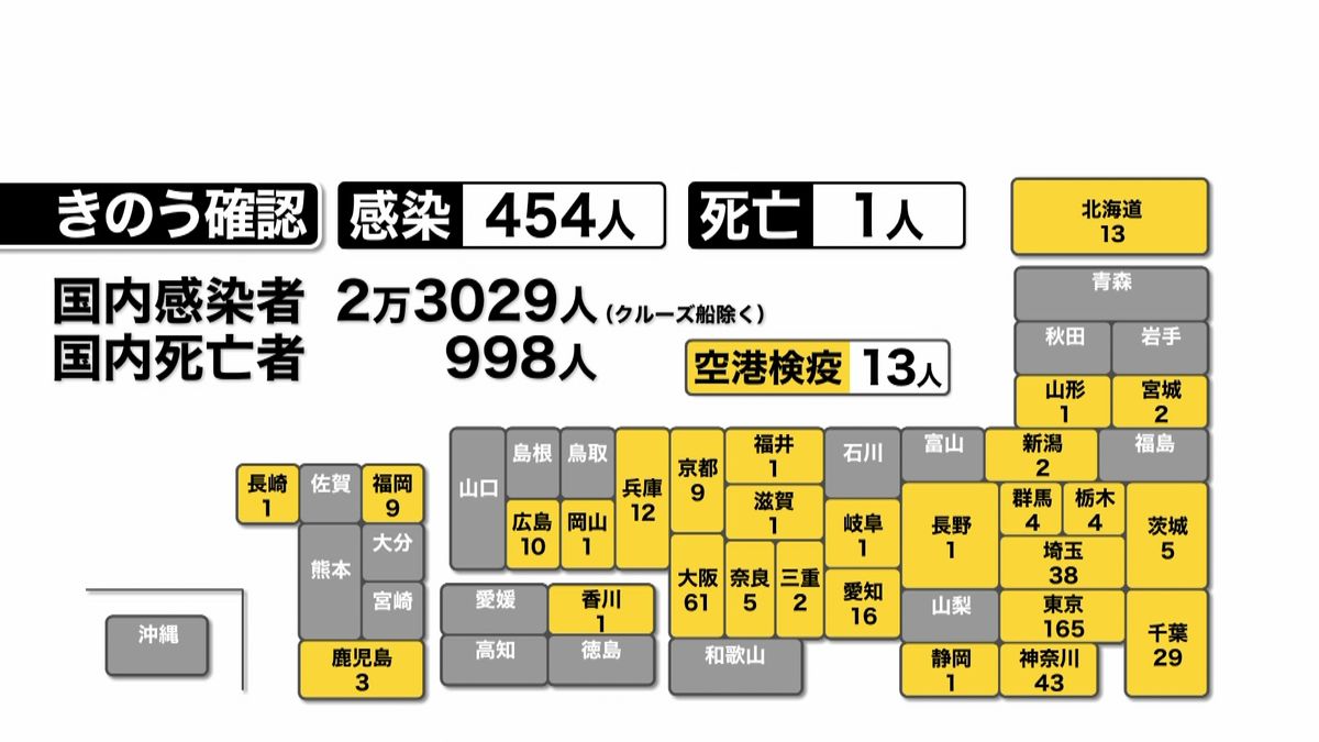 全国の感染確認４５４人　死者１人