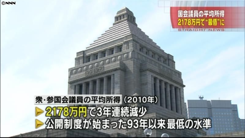 議員の平均所得２１７８万円、最低の水準に