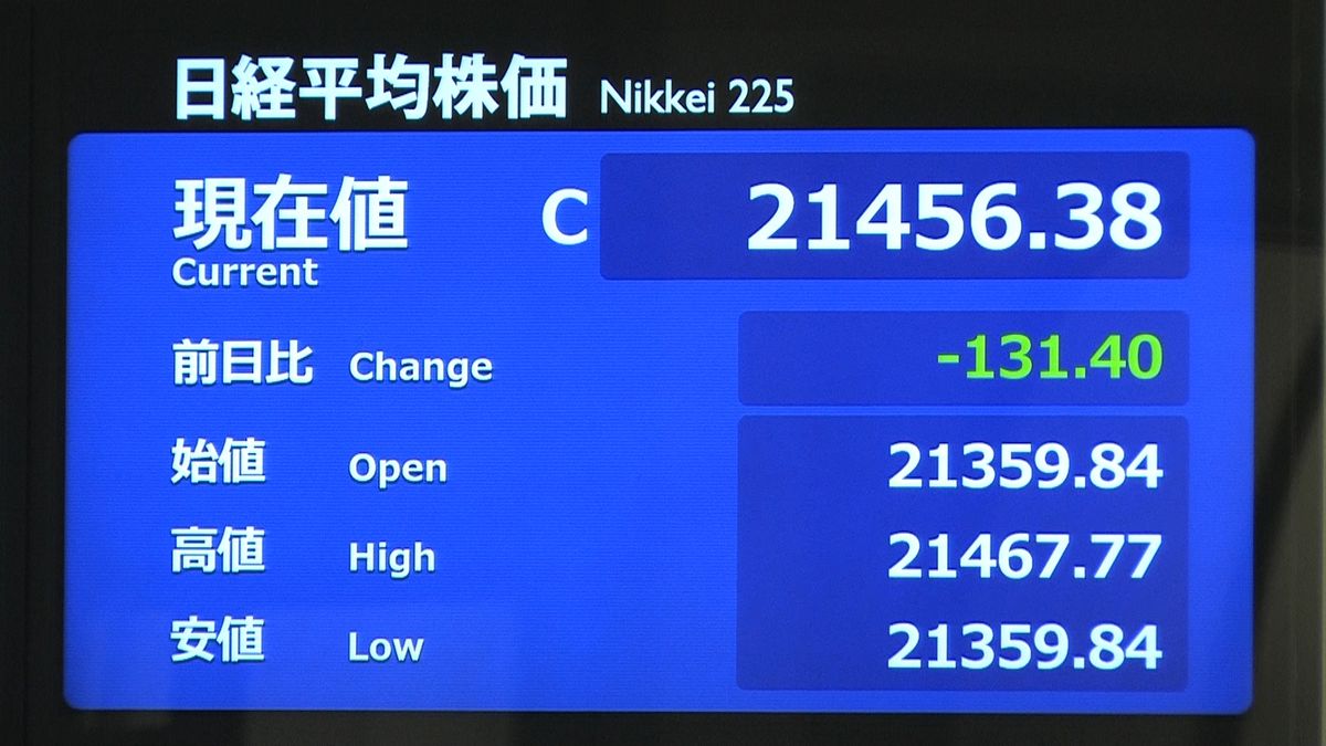 日経平均１３１円安　終値２万１４５６円