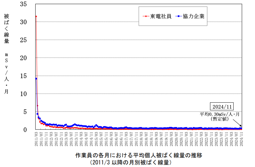 作業員の被ばく線量の推移