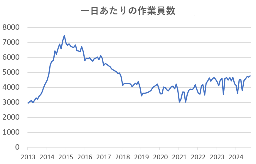 構内での廃炉作業に従事する作業員数の推移