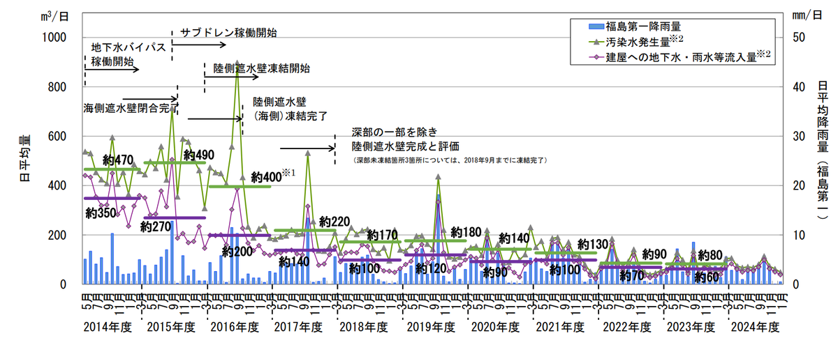 汚染水発生量の推移