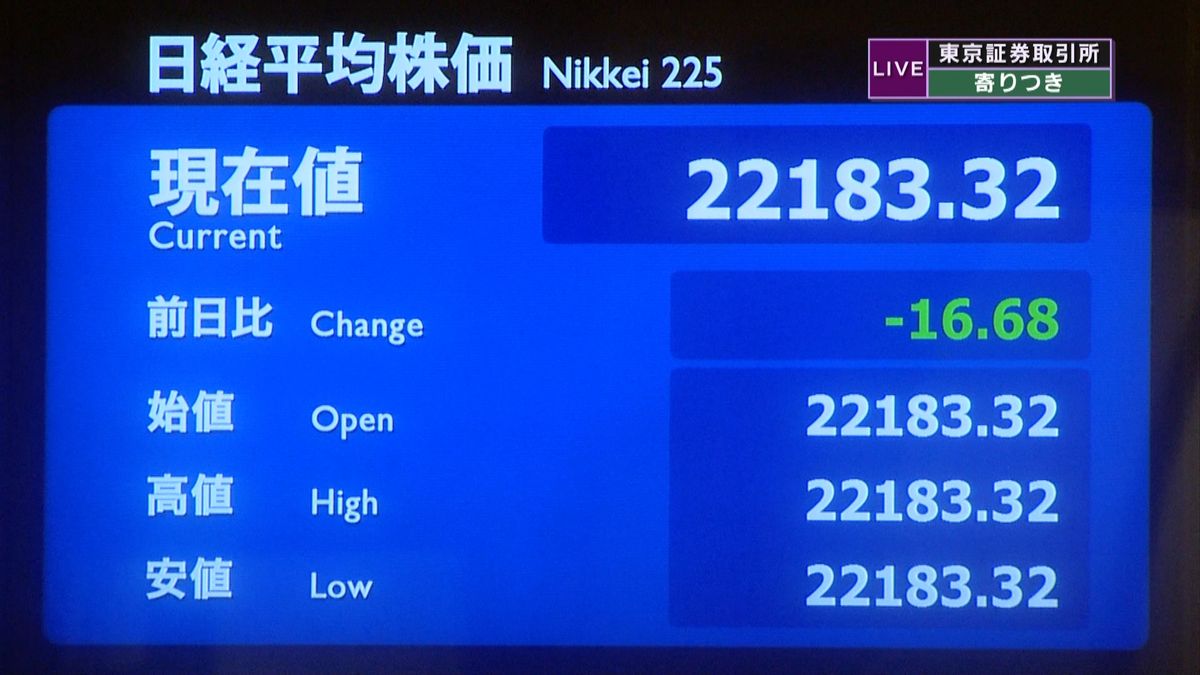 日経平均　前営業日比１６円安で寄りつき