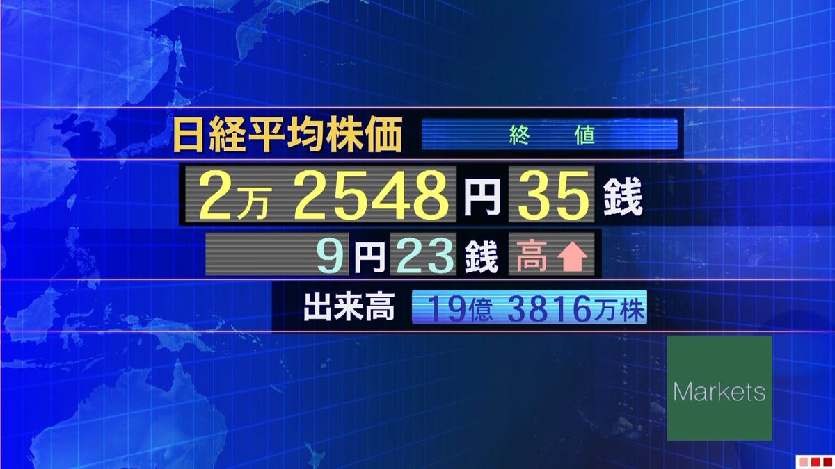 日経平均９円高　終値２万２５４８円