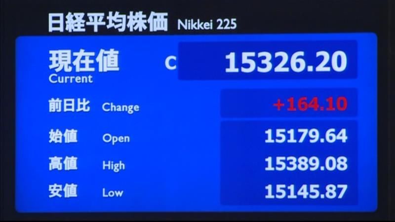 日経平均１６４円高　終値１万５３２６円