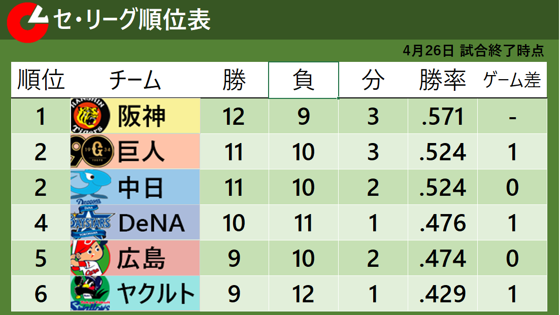 【セ・リーグ順位表】阪神はエラー連発で連勝が7でストップも首位キープ　DeNAは度会の満塁弾で2位と1G差