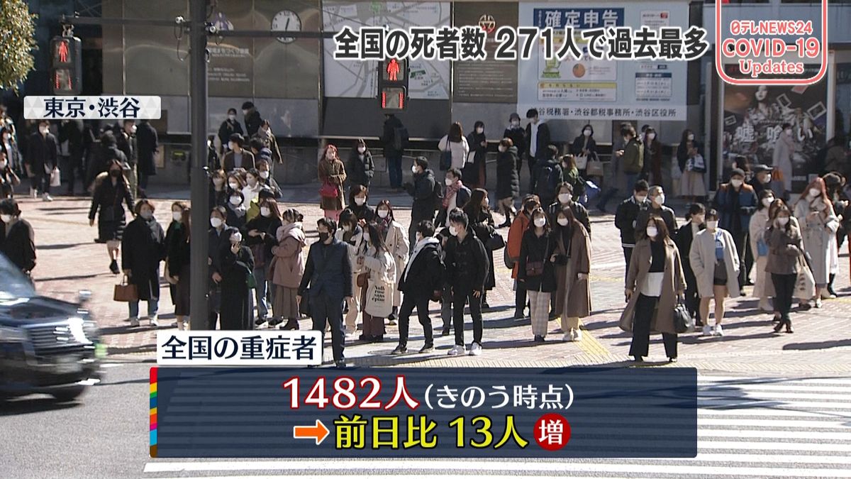 全国の新型コロナウイルス重症者1482人（17日時点）