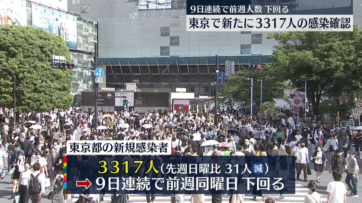新型コロナウイルス　東京都で新たに3317人の感染確認