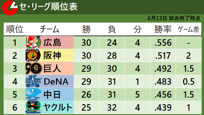 6月13日試合終了時点でのセ・リーグ順位表