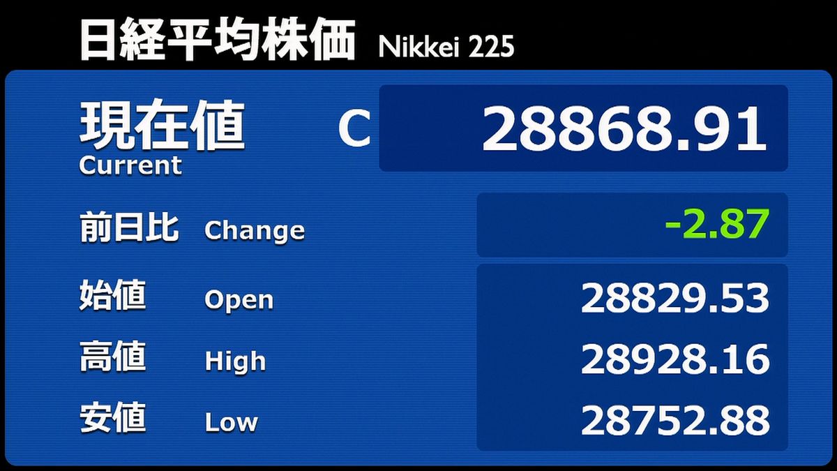 日経平均小幅安　利益確定の売りがやや優勢