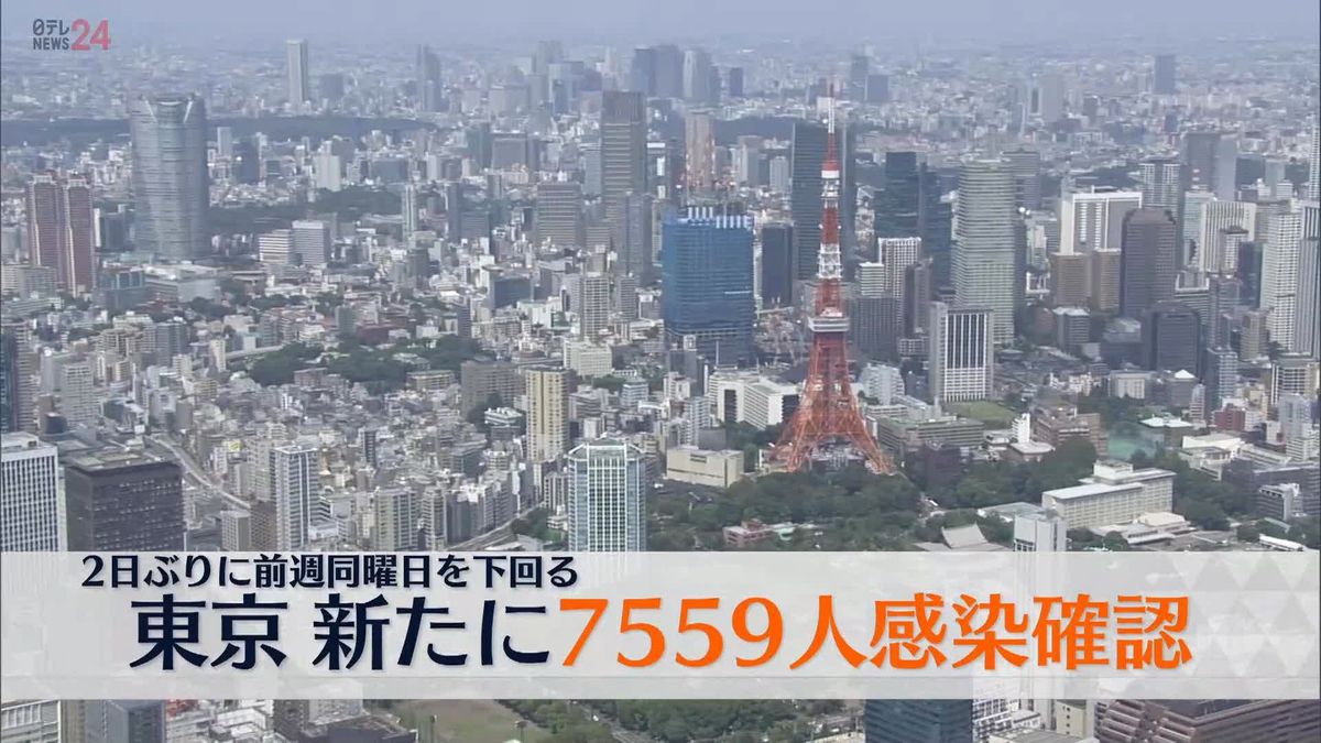 東京で新たに7559人の感染確認　新型コロナウイルス