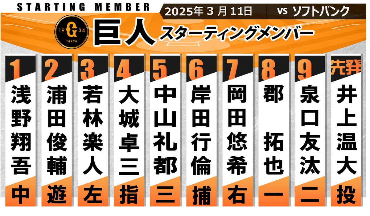 【巨人スタメン】先発・井上温大のバッテリーは岸田行倫　大城卓三は「4番・DH」　前日マルチヒットの浅野翔吾が「1番・センター」