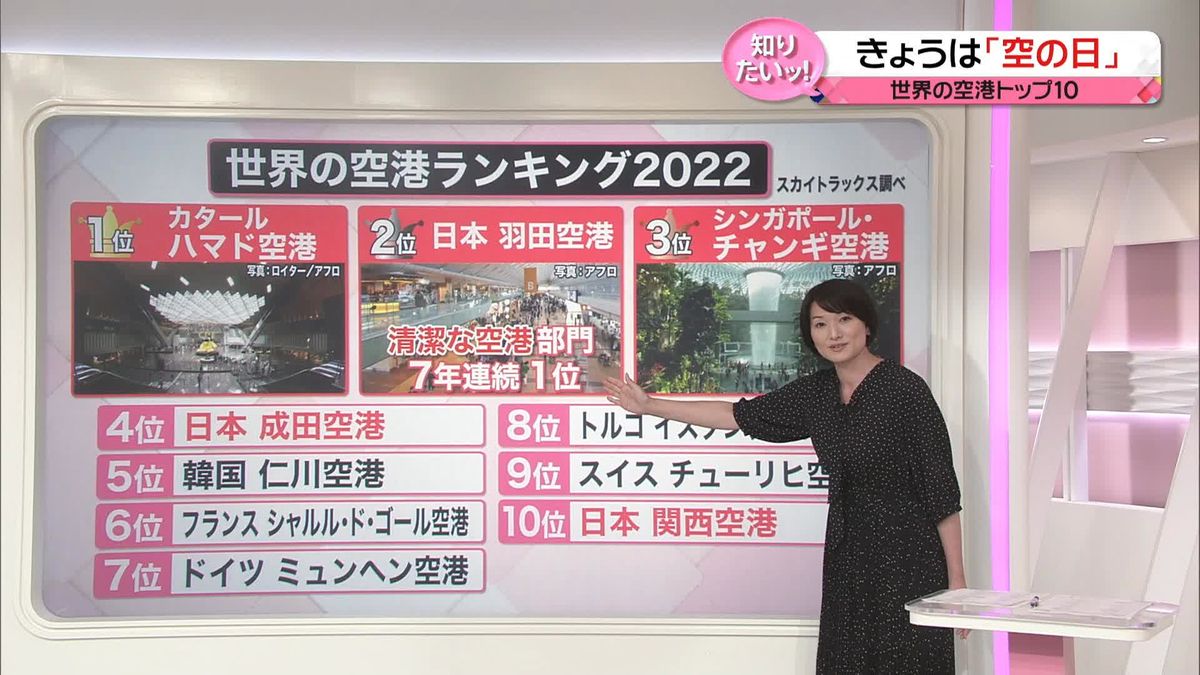 【解説】世界が認める“日本の空港”　コロナ禍で変化も…移動拠点から“楽しめる目的地”に