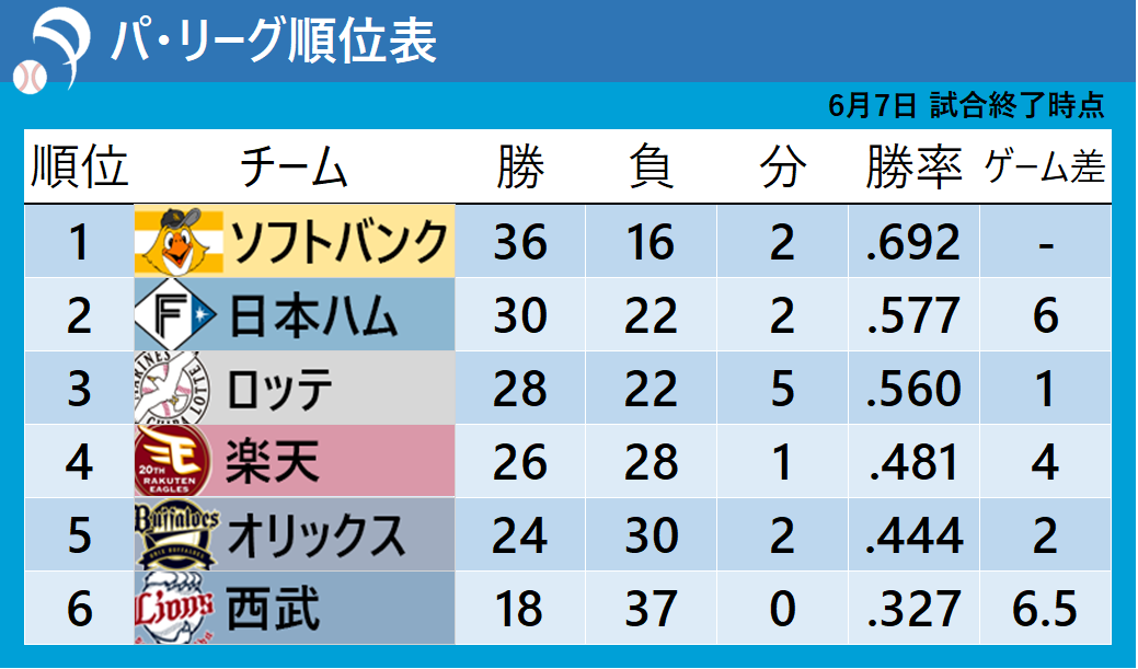 【パ・リーグ順位表】首位ソフトバンクは快勝で再び貯金『20』　西武は5連敗で借金ワースト『19』