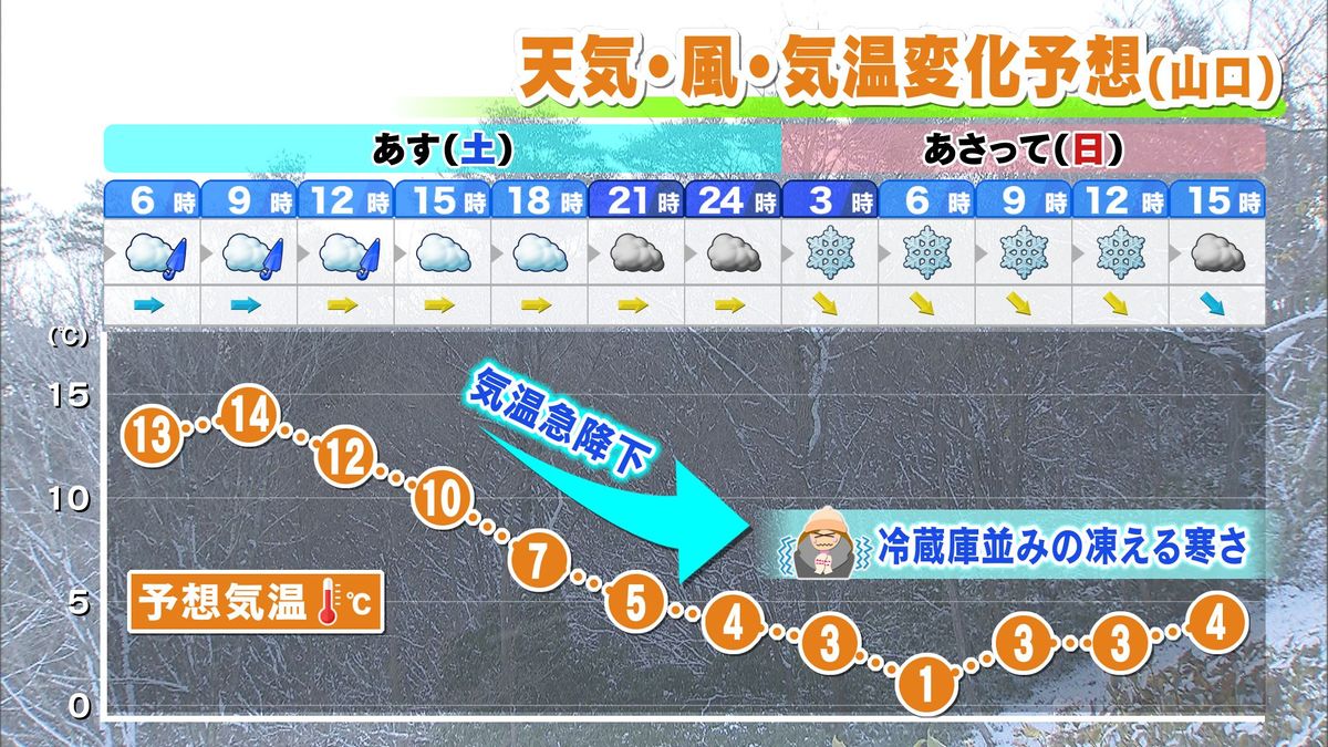 週末は一気に「冷蔵庫並み」の寒さで山間部ほど積雪も！ 寒波襲来時に確認したい情報「今後の雪」とは？【山口天気 夕刊12/15】