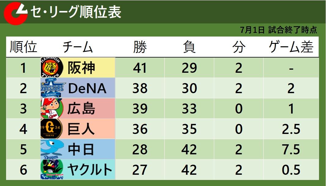 【セ・リーグ順位表】首位阪神が上位で唯一勝利　2位DeNAが引き分けで2ゲーム差に