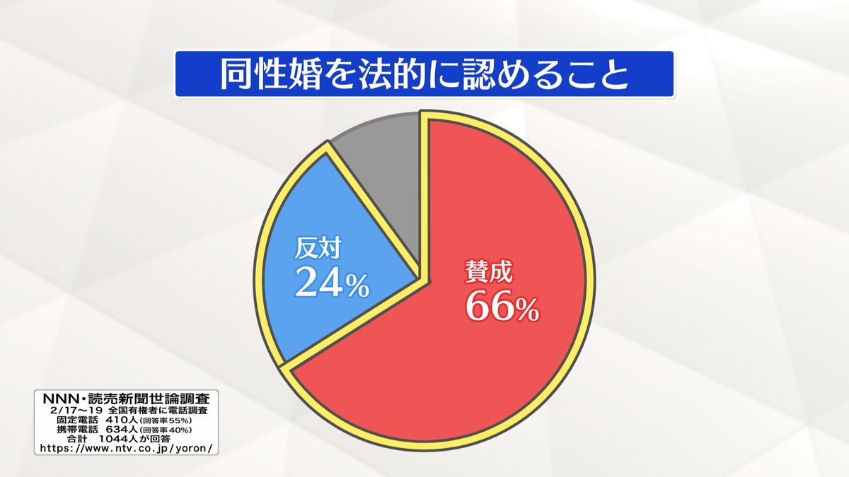 同性婚に賛成66%　反対24%を大きく上回る【NNN・読売新聞　世論調査】