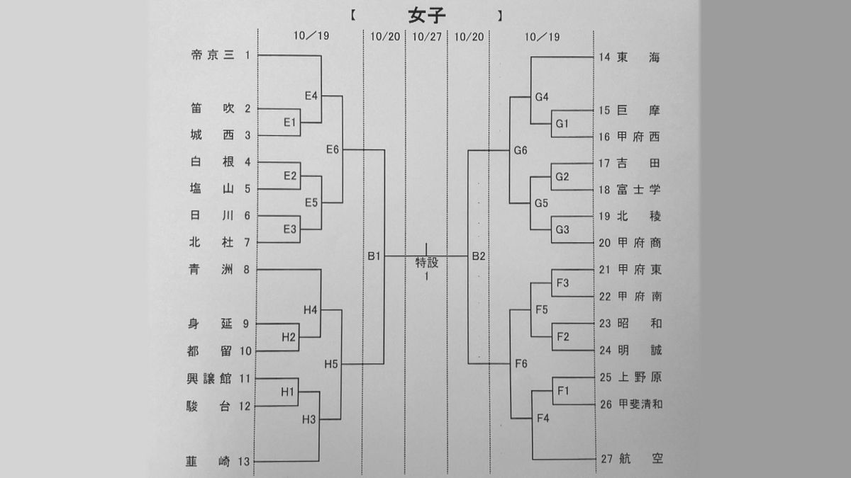 女子のトーナメント表